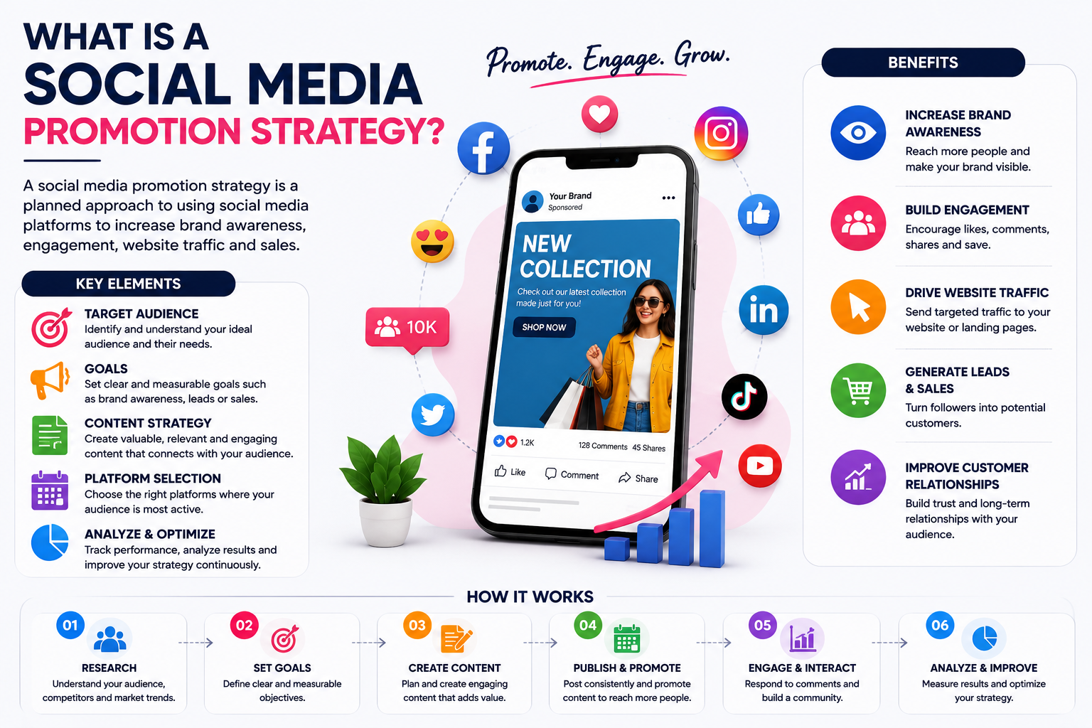 Social Media Promotion Strategy